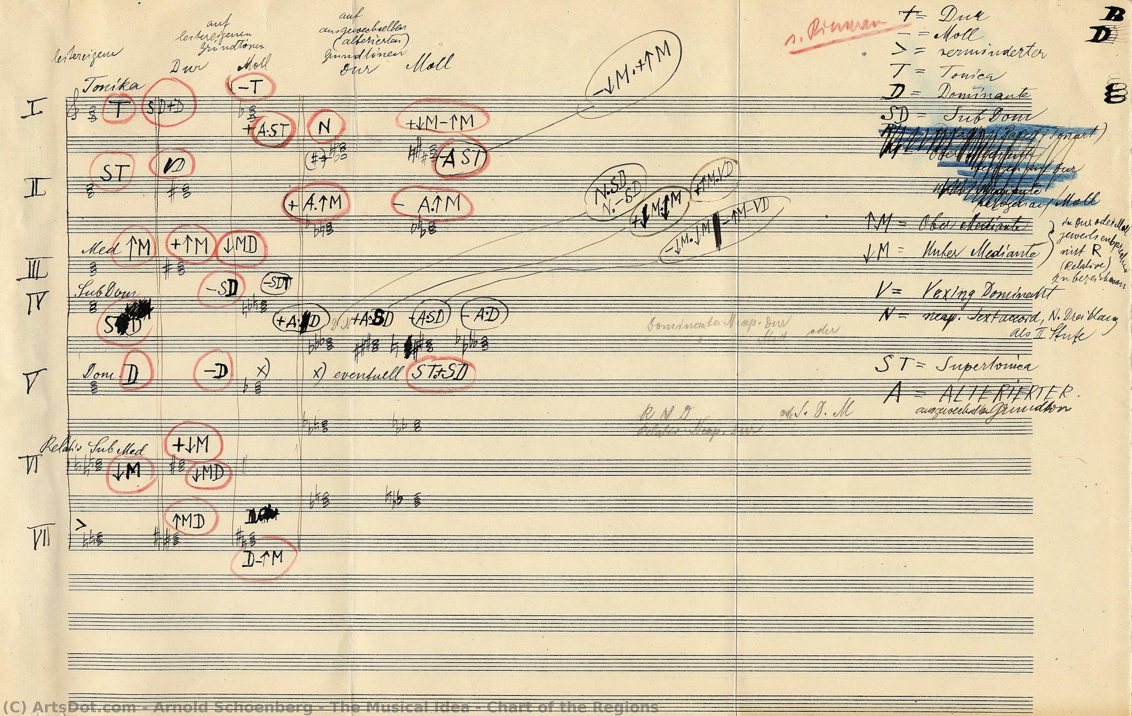 The Musical Idea - Chart Of The Regions — Arnold Schoenberg