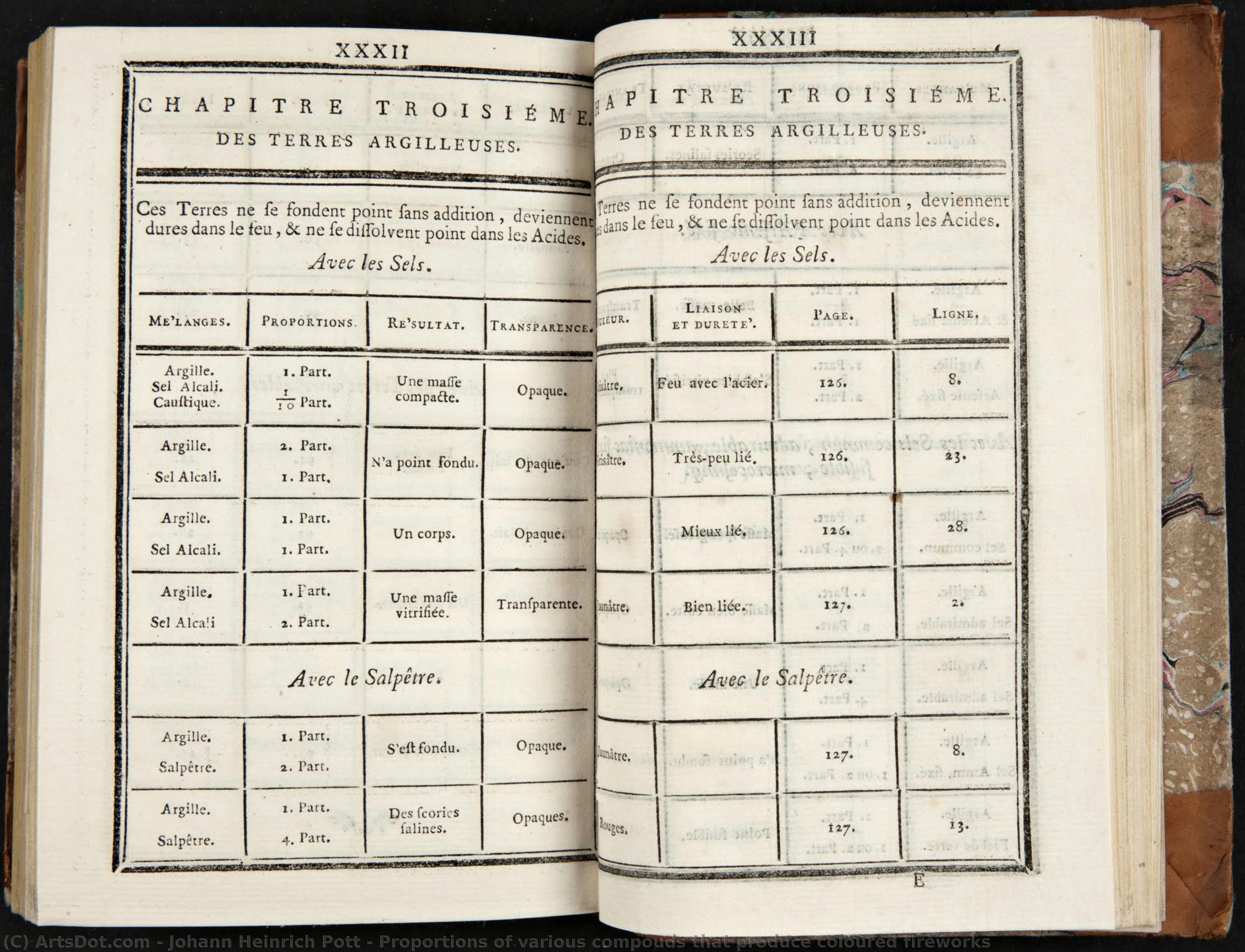 Proportions Of Various Compouds That Produce Coloured Fireworks — Johann Heinrich Pott