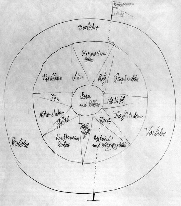 Idea And Bauhaus Structure — パウル・クレー