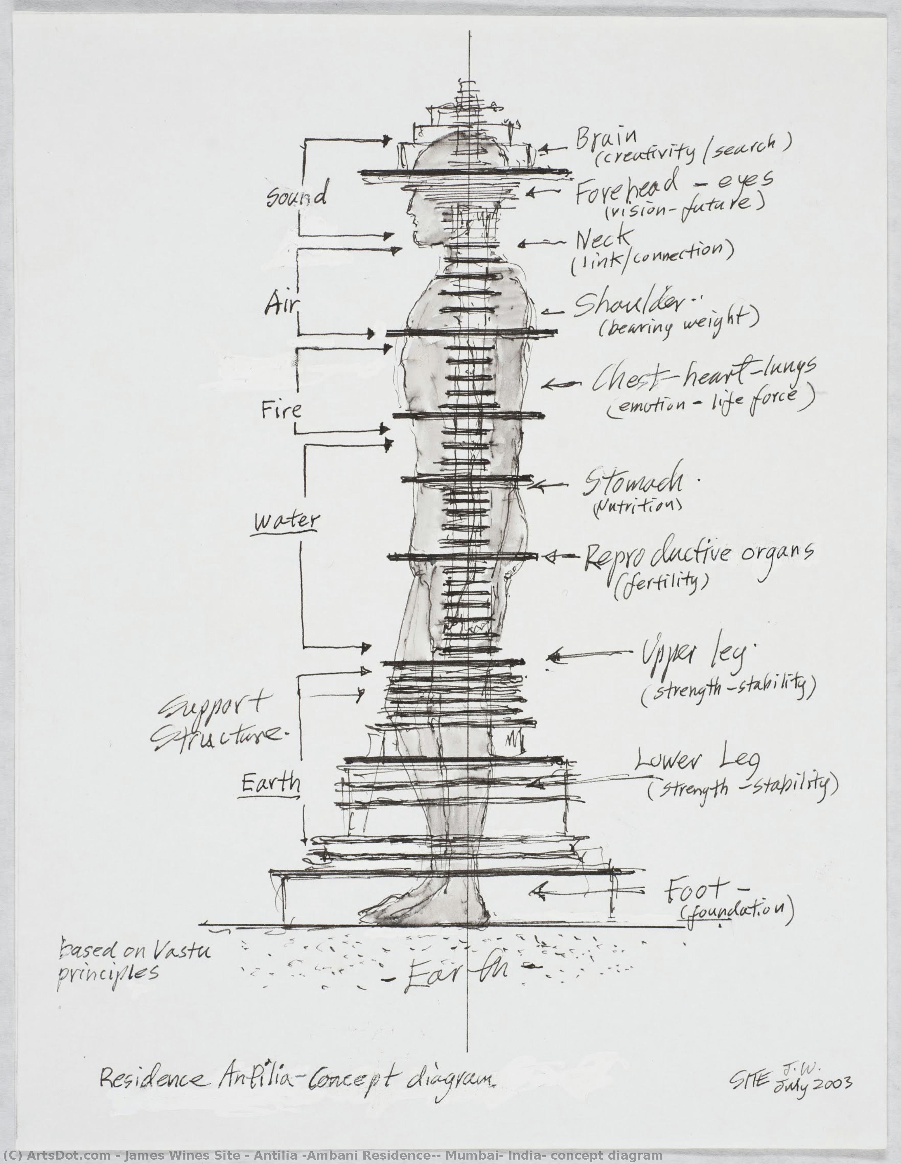 Antilia (ambani Residence), Mumbai, India: Concept Diagram — James Wines Site
